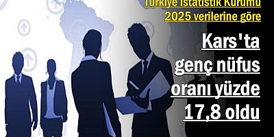 Kars'ta genç nüfus oranı yüzde 17,8 oldu